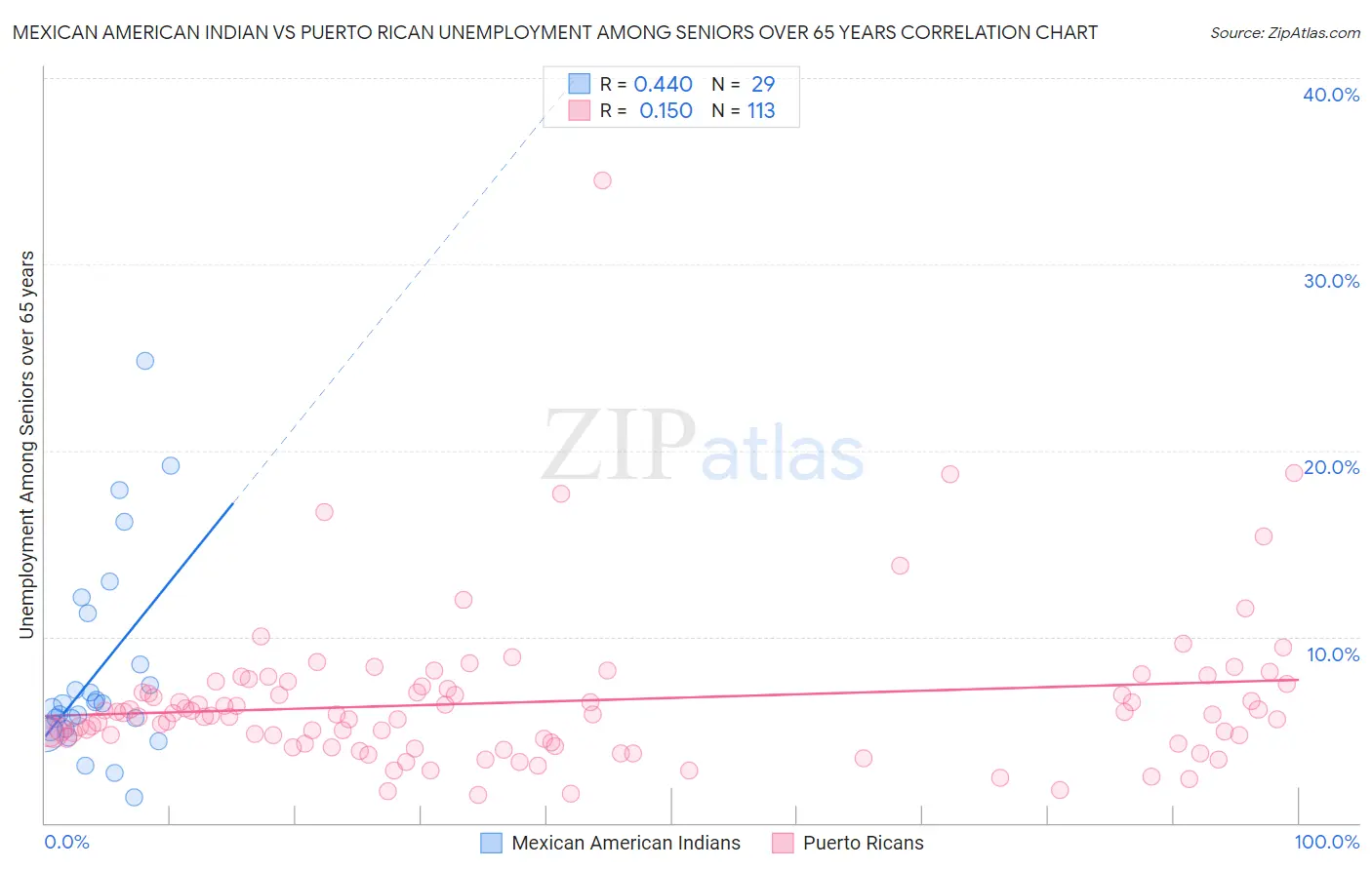 Mexican American Indian vs Puerto Rican Unemployment Among Seniors over 65 years