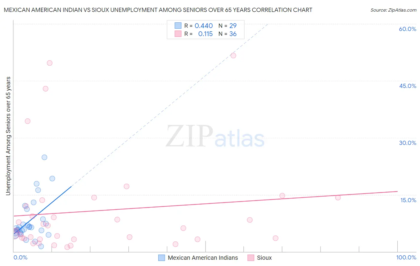 Mexican American Indian vs Sioux Unemployment Among Seniors over 65 years