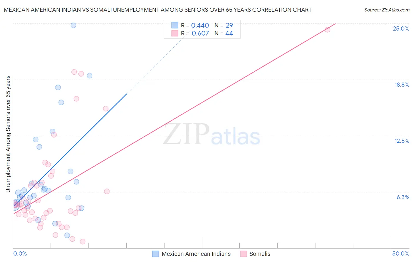 Mexican American Indian vs Somali Unemployment Among Seniors over 65 years