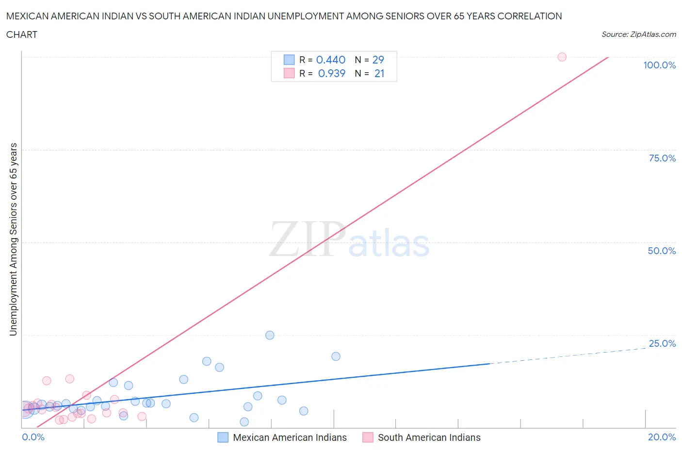 Mexican American Indian vs South American Indian Unemployment Among Seniors over 65 years