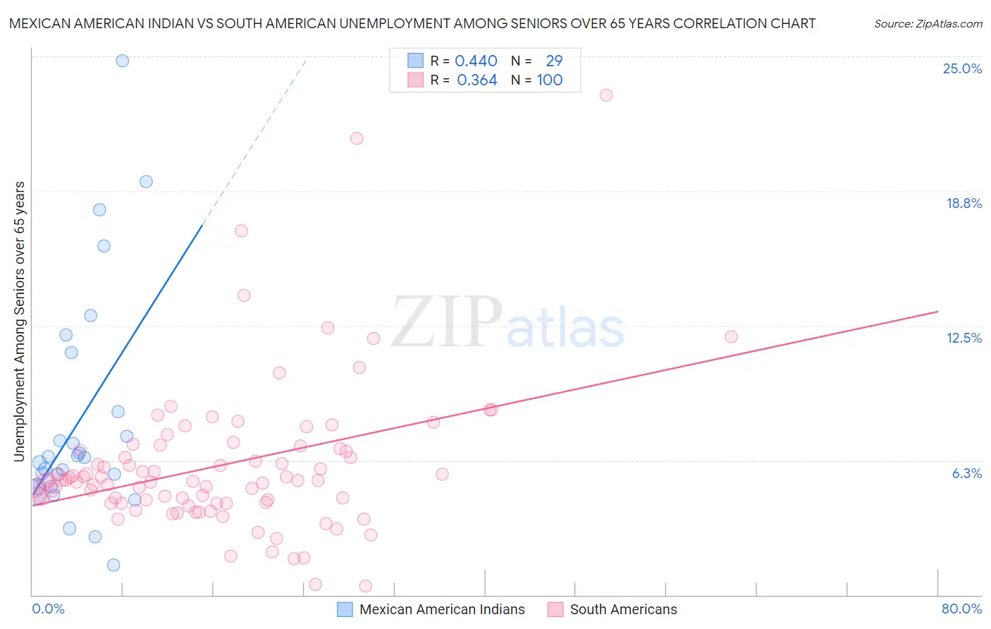 Mexican American Indian vs South American Unemployment Among Seniors over 65 years