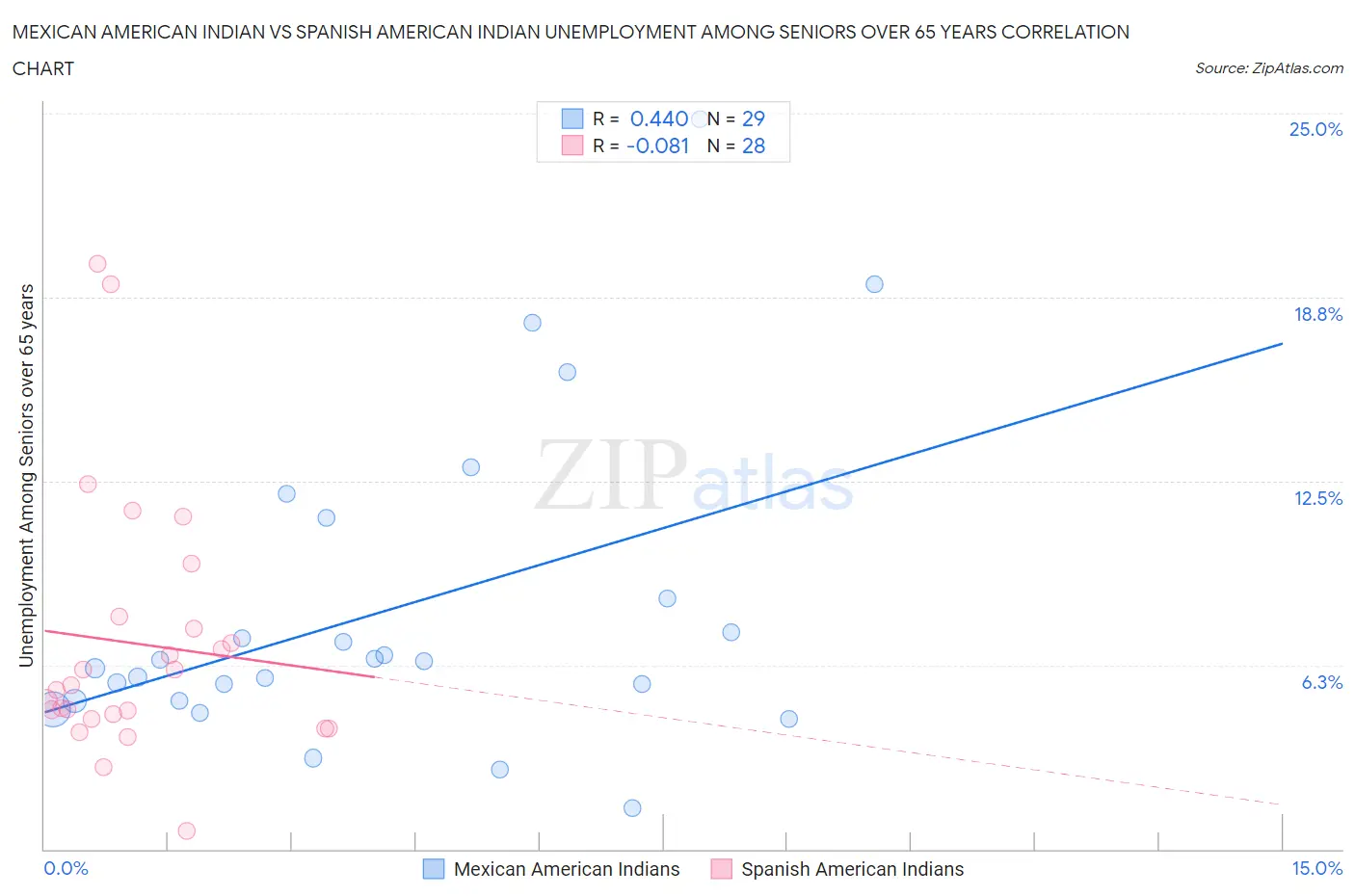 Mexican American Indian vs Spanish American Indian Unemployment Among Seniors over 65 years