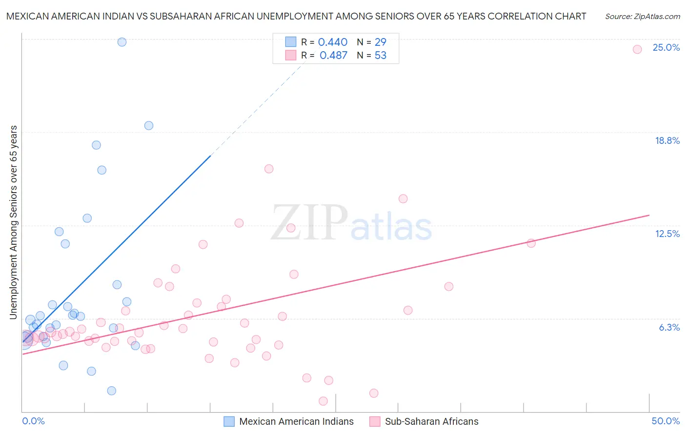 Mexican American Indian vs Subsaharan African Unemployment Among Seniors over 65 years