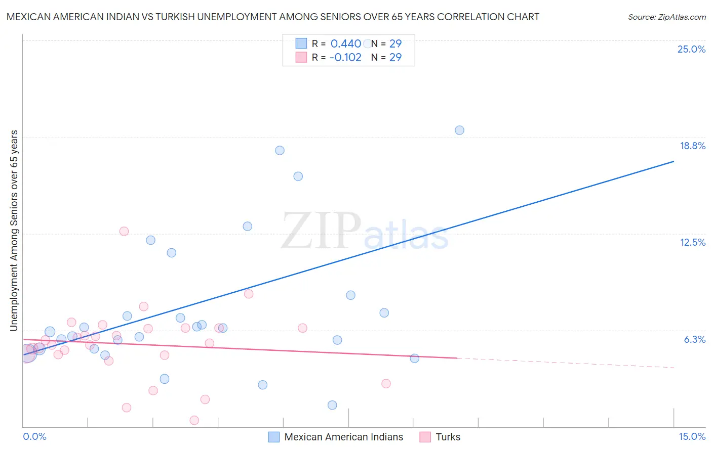 Mexican American Indian vs Turkish Unemployment Among Seniors over 65 years