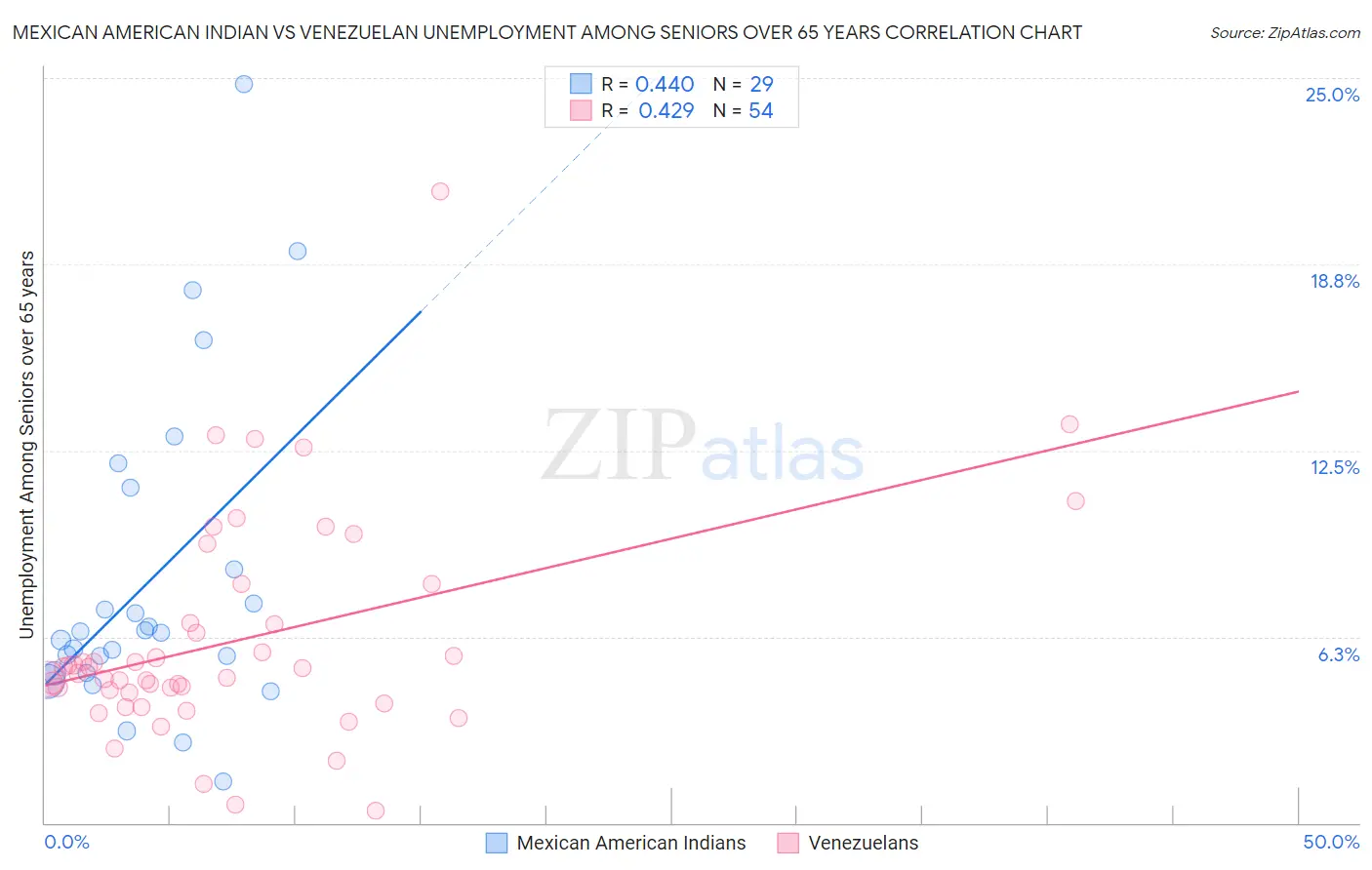 Mexican American Indian vs Venezuelan Unemployment Among Seniors over 65 years