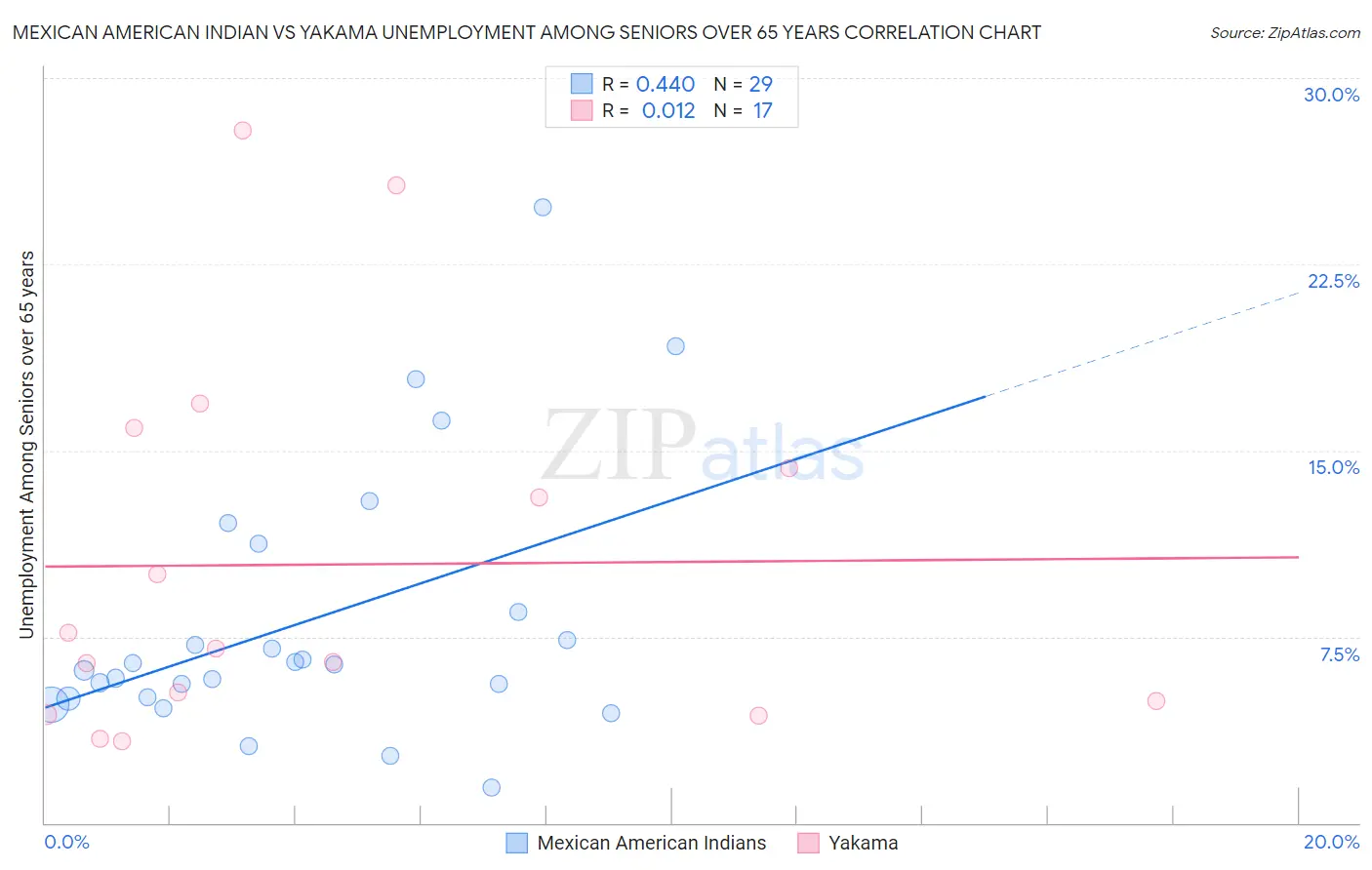 Mexican American Indian vs Yakama Unemployment Among Seniors over 65 years