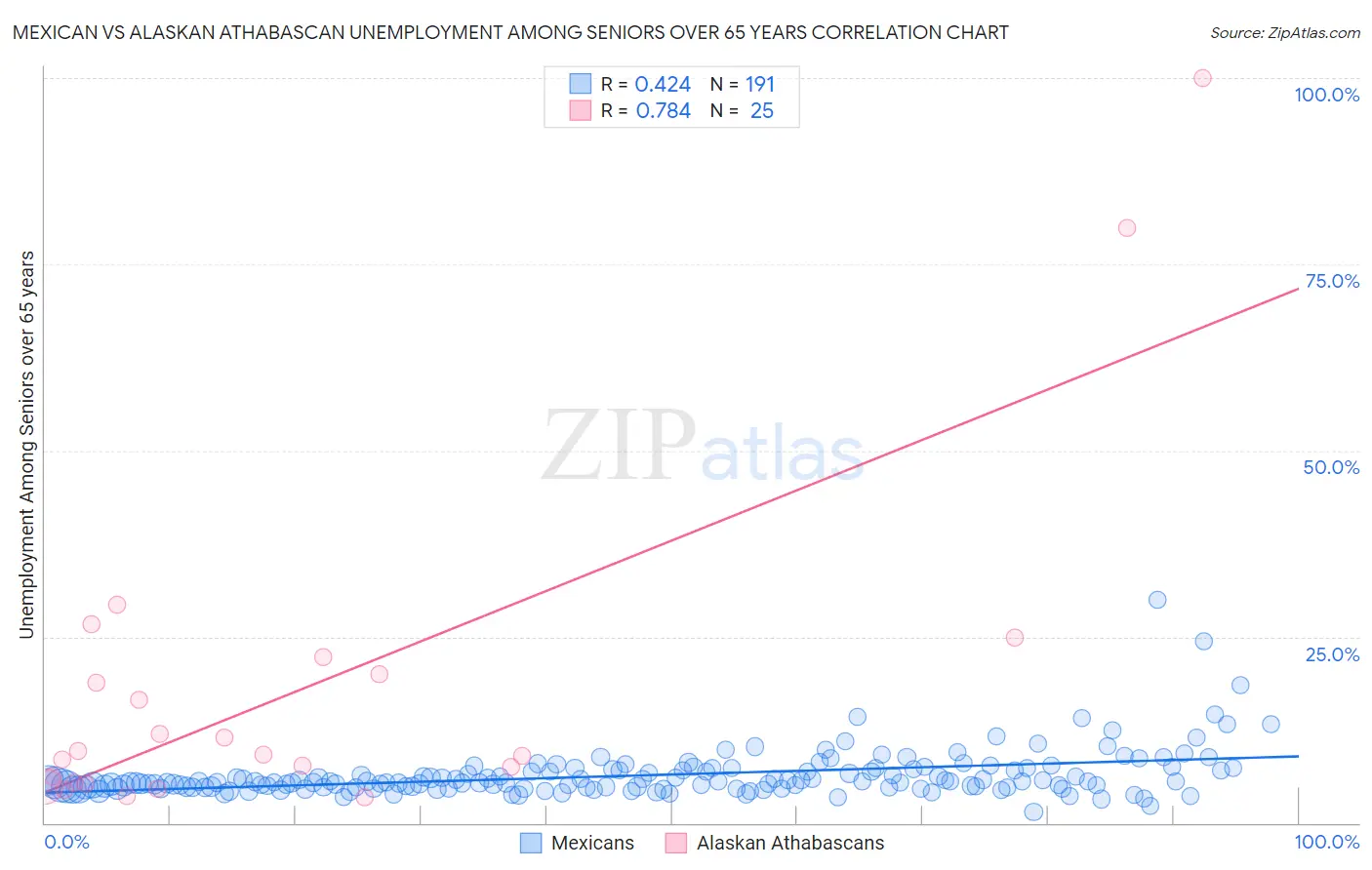 Mexican vs Alaskan Athabascan Unemployment Among Seniors over 65 years