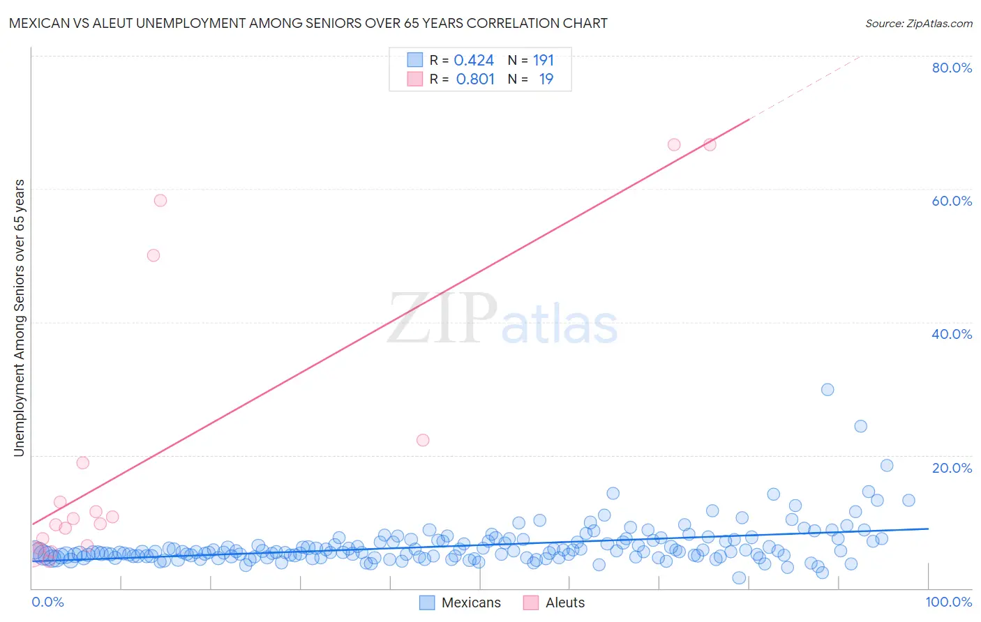 Mexican vs Aleut Unemployment Among Seniors over 65 years