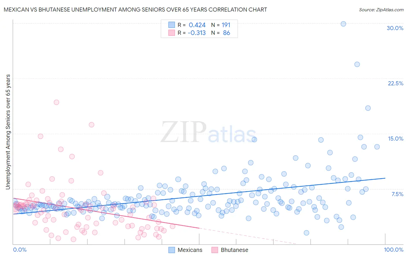 Mexican vs Bhutanese Unemployment Among Seniors over 65 years