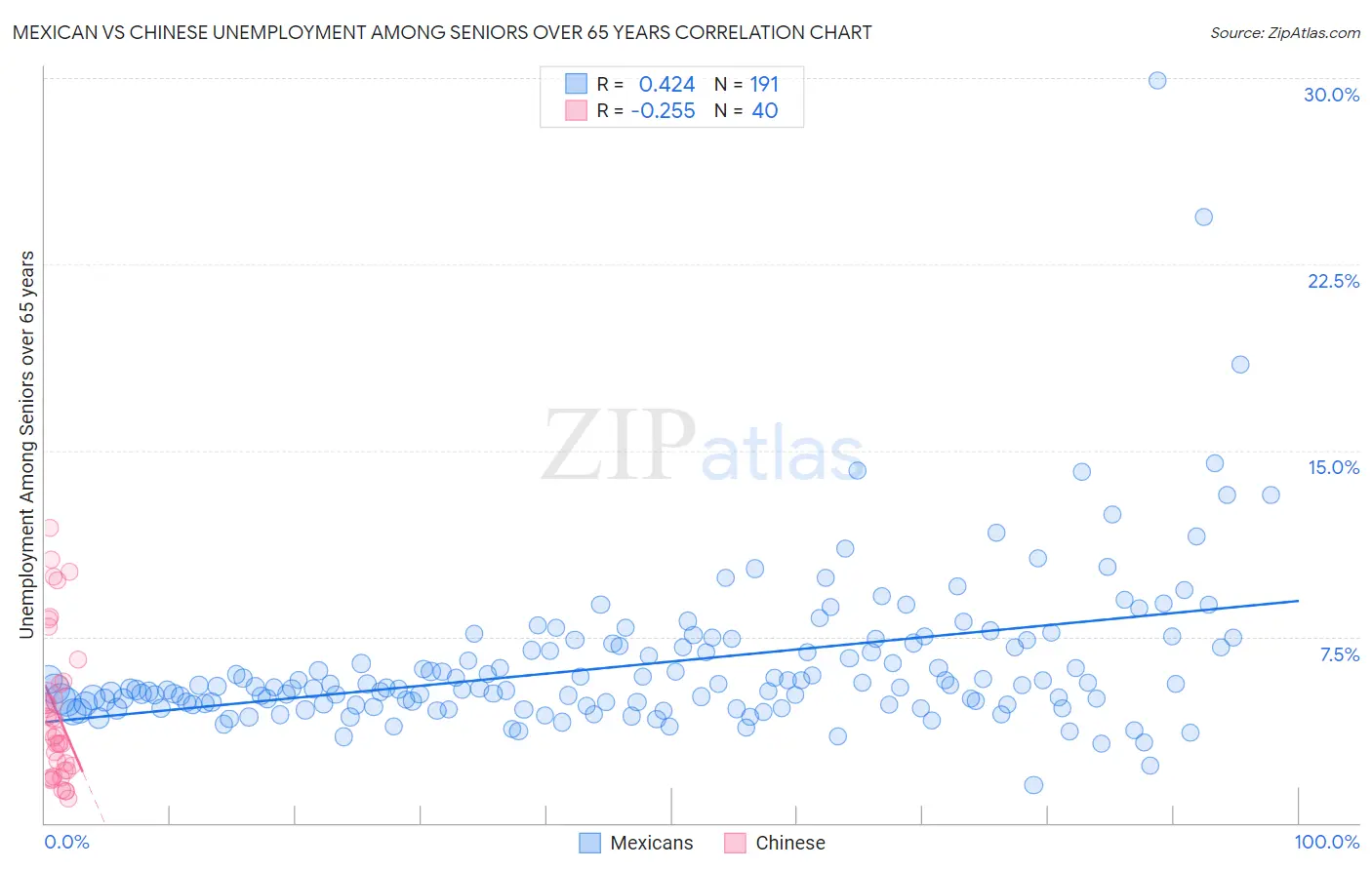 Mexican vs Chinese Unemployment Among Seniors over 65 years