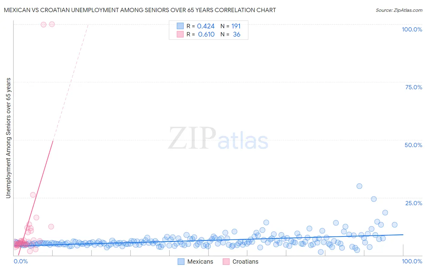 Mexican vs Croatian Unemployment Among Seniors over 65 years