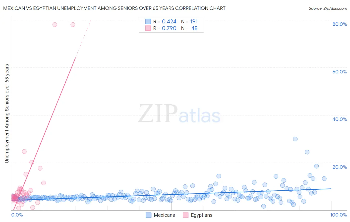 Mexican vs Egyptian Unemployment Among Seniors over 65 years