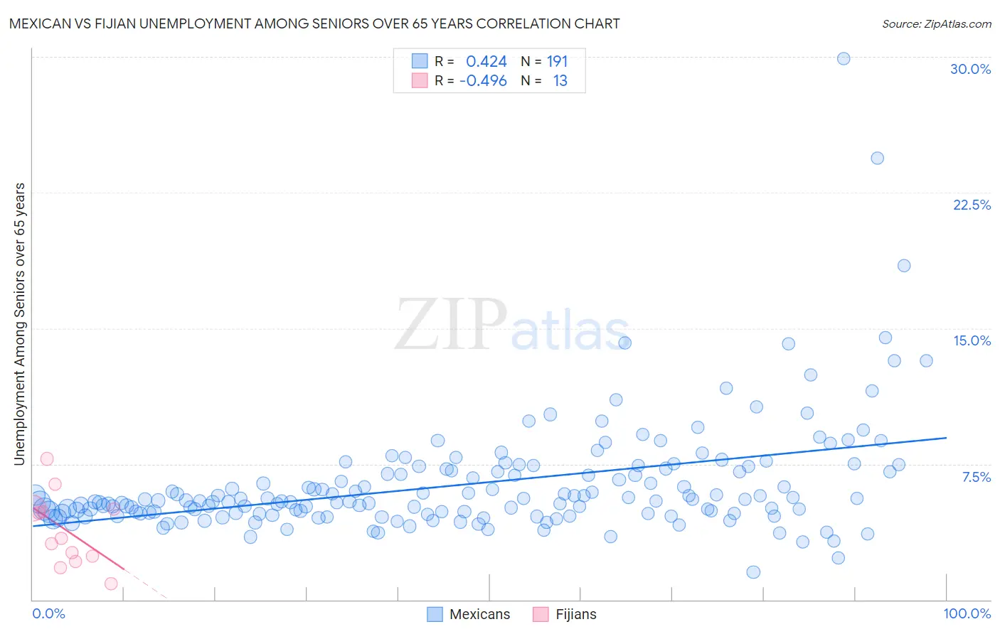 Mexican vs Fijian Unemployment Among Seniors over 65 years