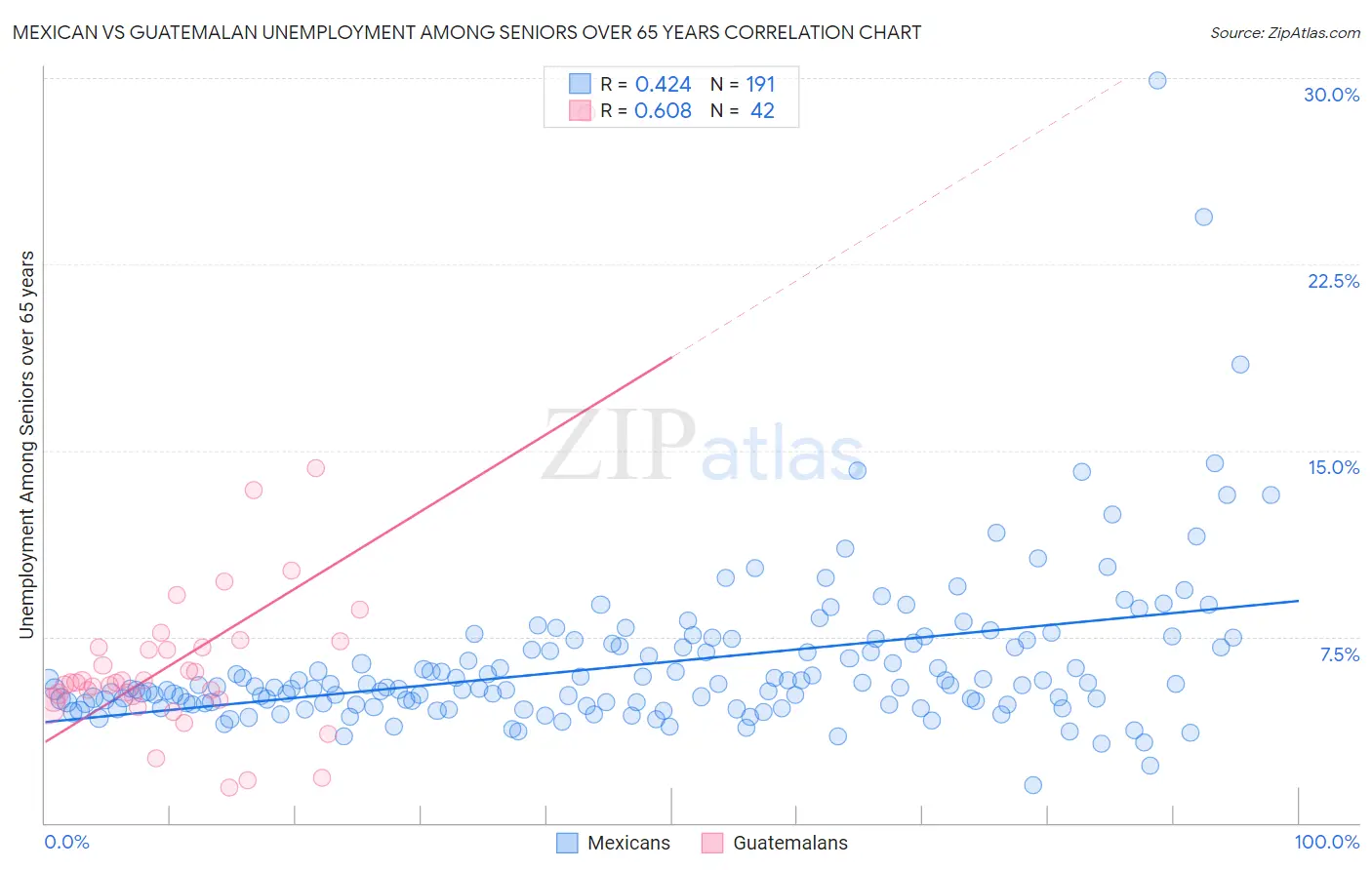 Mexican vs Guatemalan Unemployment Among Seniors over 65 years