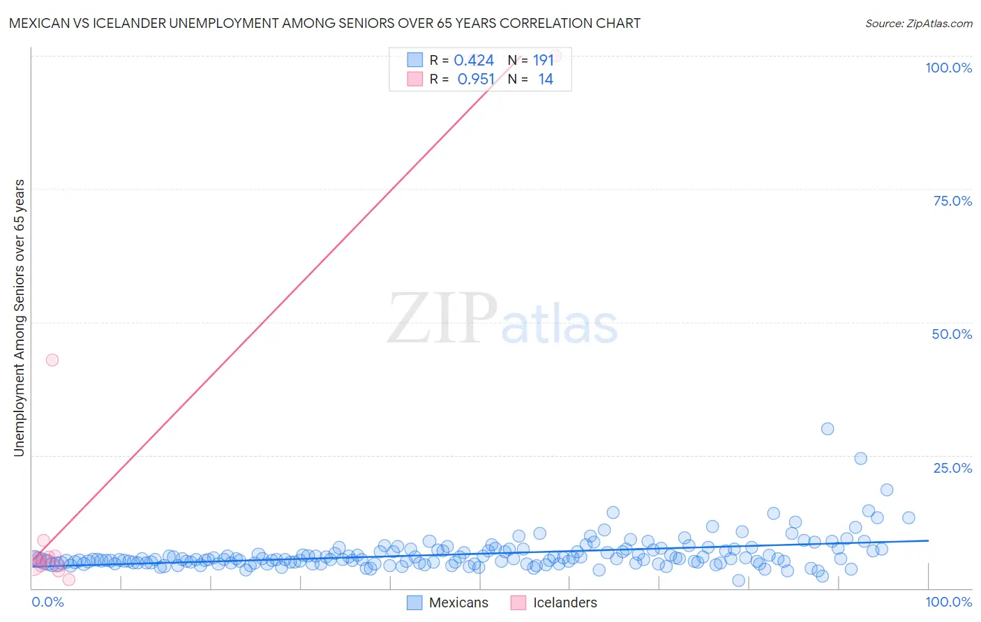 Mexican vs Icelander Unemployment Among Seniors over 65 years