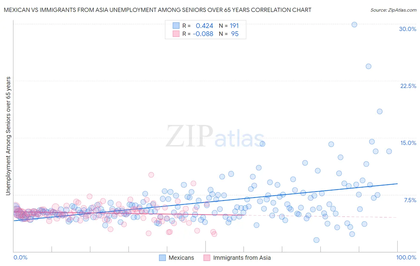 Mexican vs Immigrants from Asia Unemployment Among Seniors over 65 years