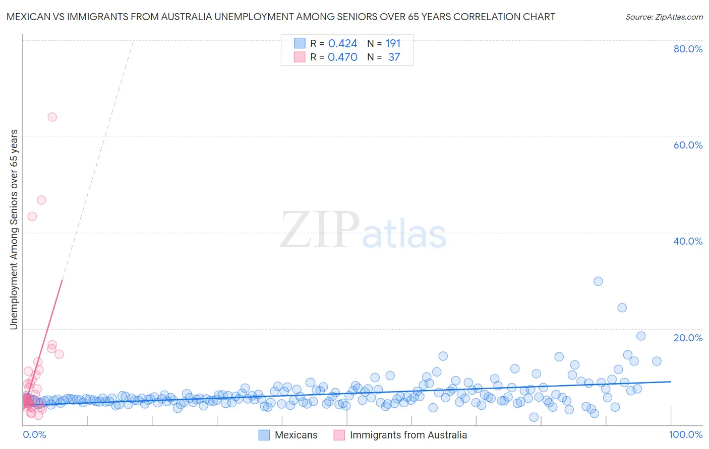 Mexican vs Immigrants from Australia Unemployment Among Seniors over 65 years