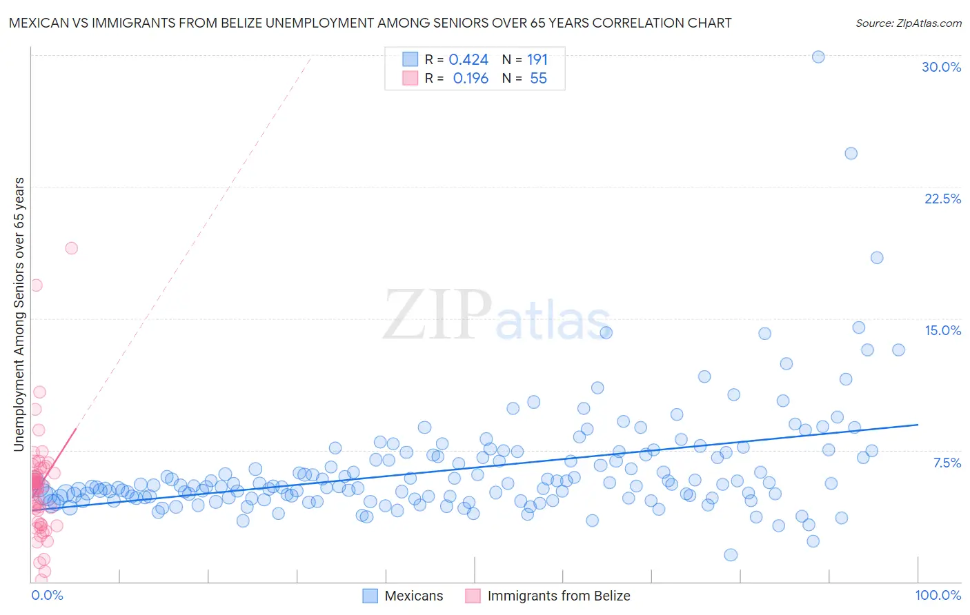 Mexican vs Immigrants from Belize Unemployment Among Seniors over 65 years