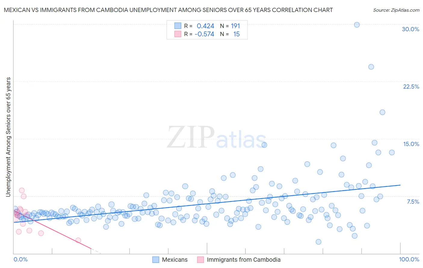 Mexican vs Immigrants from Cambodia Unemployment Among Seniors over 65 years