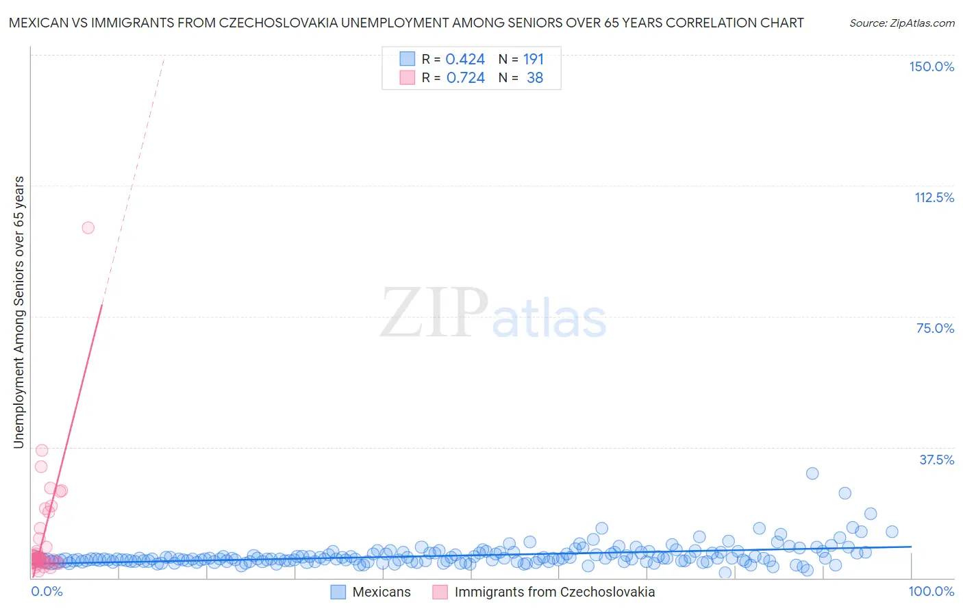 Mexican vs Immigrants from Czechoslovakia Unemployment Among Seniors over 65 years