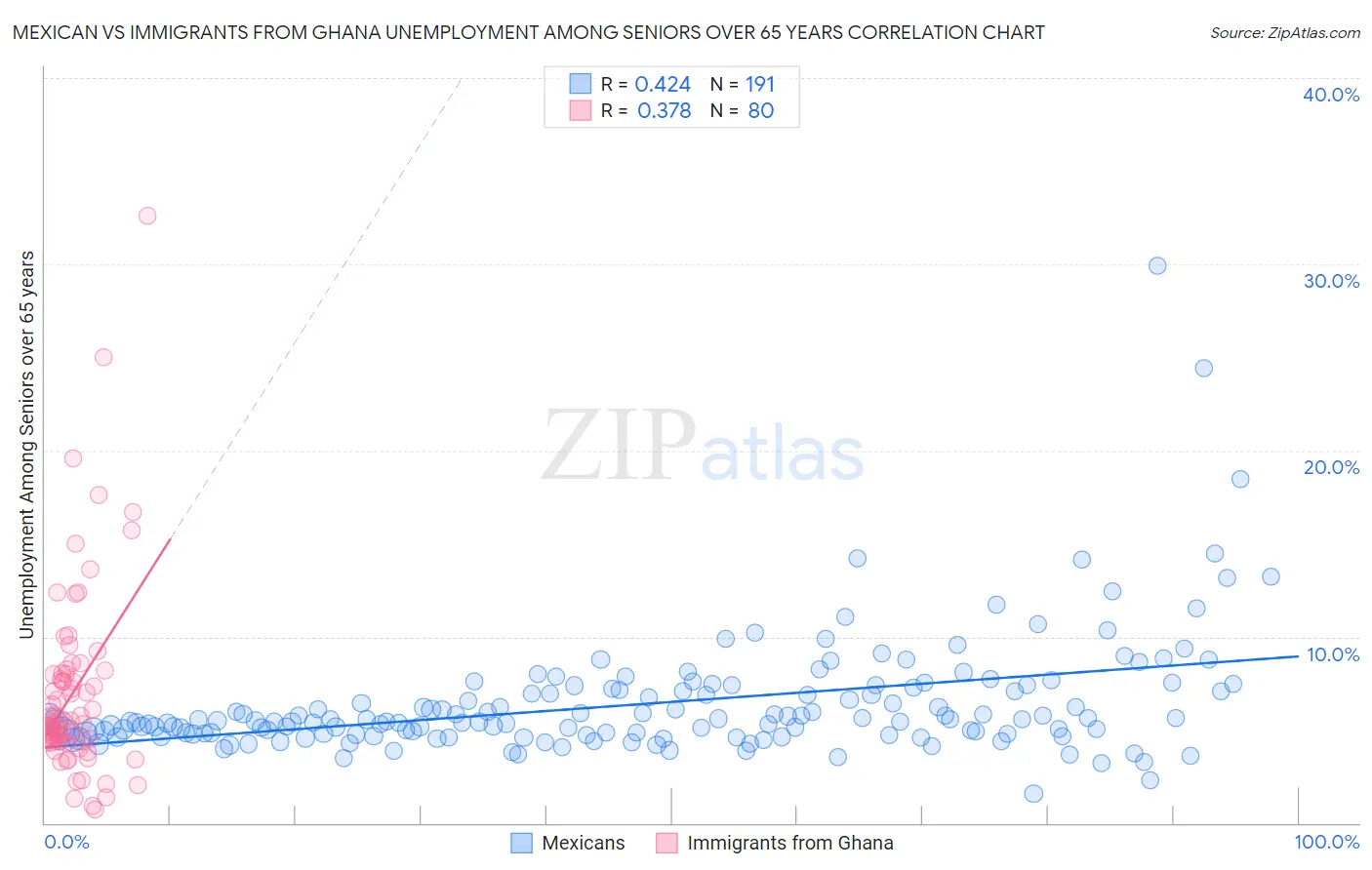 Mexican vs Immigrants from Ghana Unemployment Among Seniors over 65 years