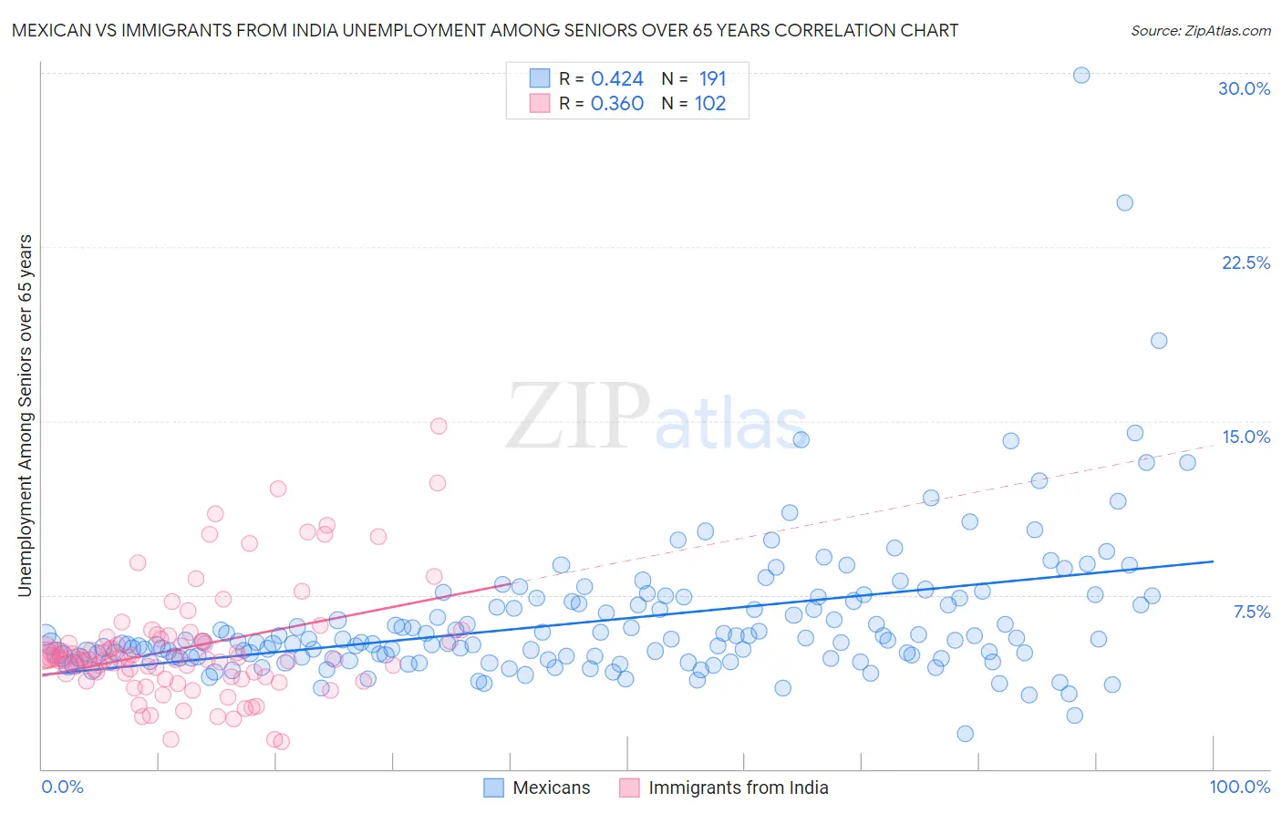 Mexican vs Immigrants from India Unemployment Among Seniors over 65 years