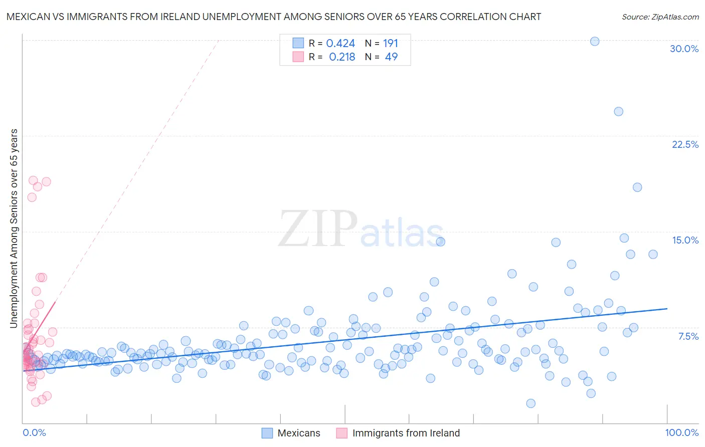 Mexican vs Immigrants from Ireland Unemployment Among Seniors over 65 years