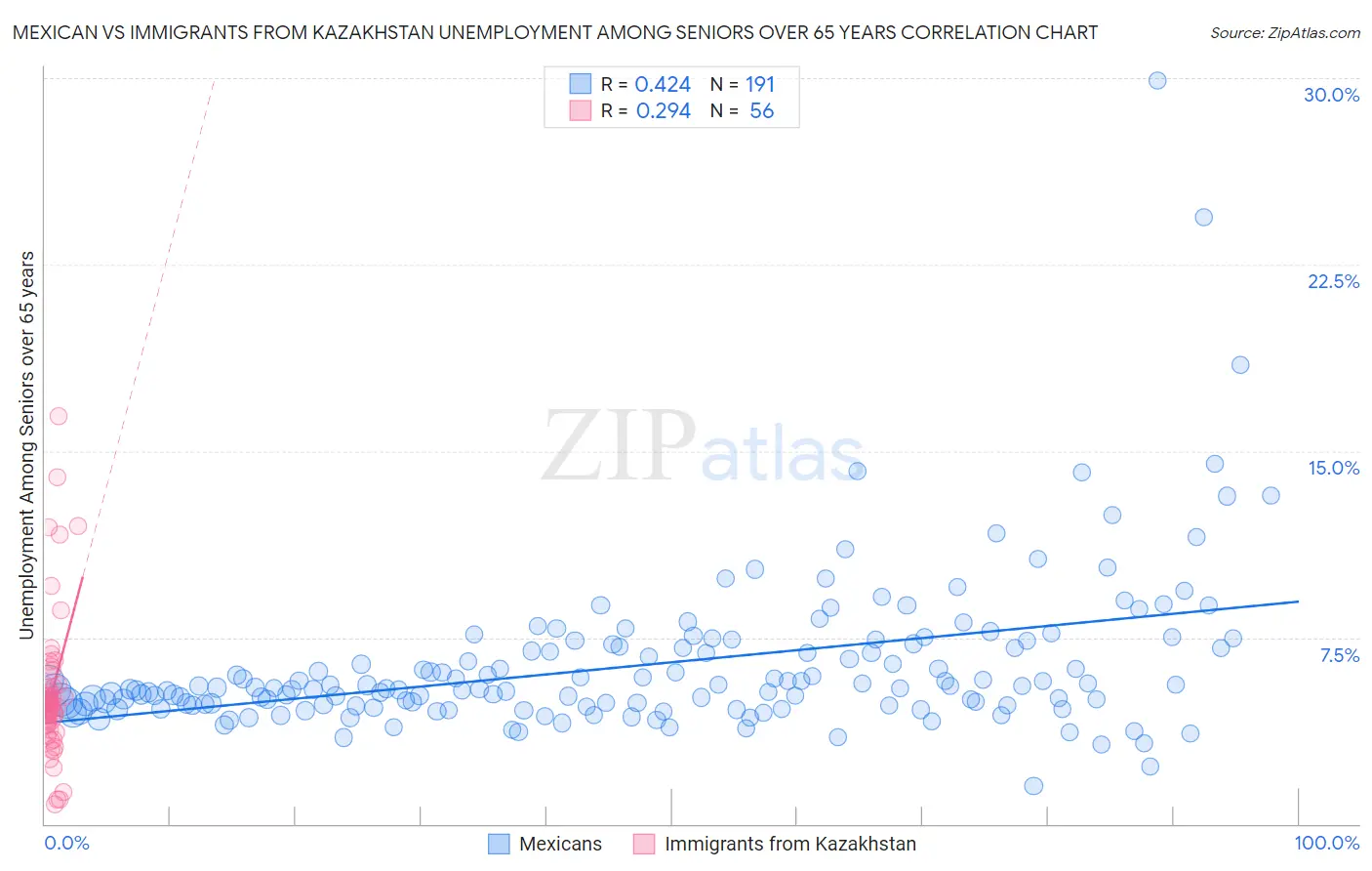 Mexican vs Immigrants from Kazakhstan Unemployment Among Seniors over 65 years