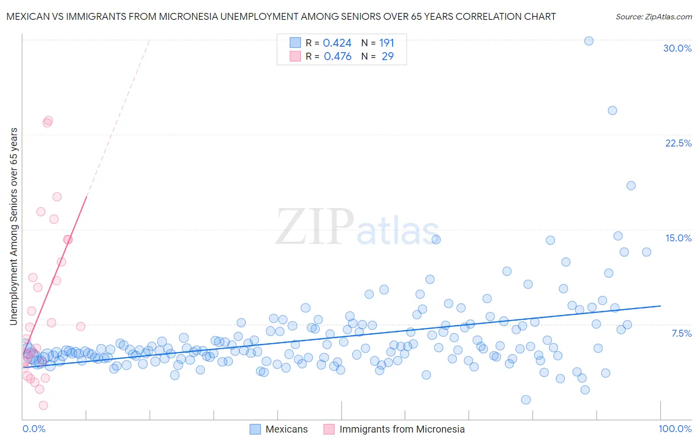 Mexican vs Immigrants from Micronesia Unemployment Among Seniors over 65 years