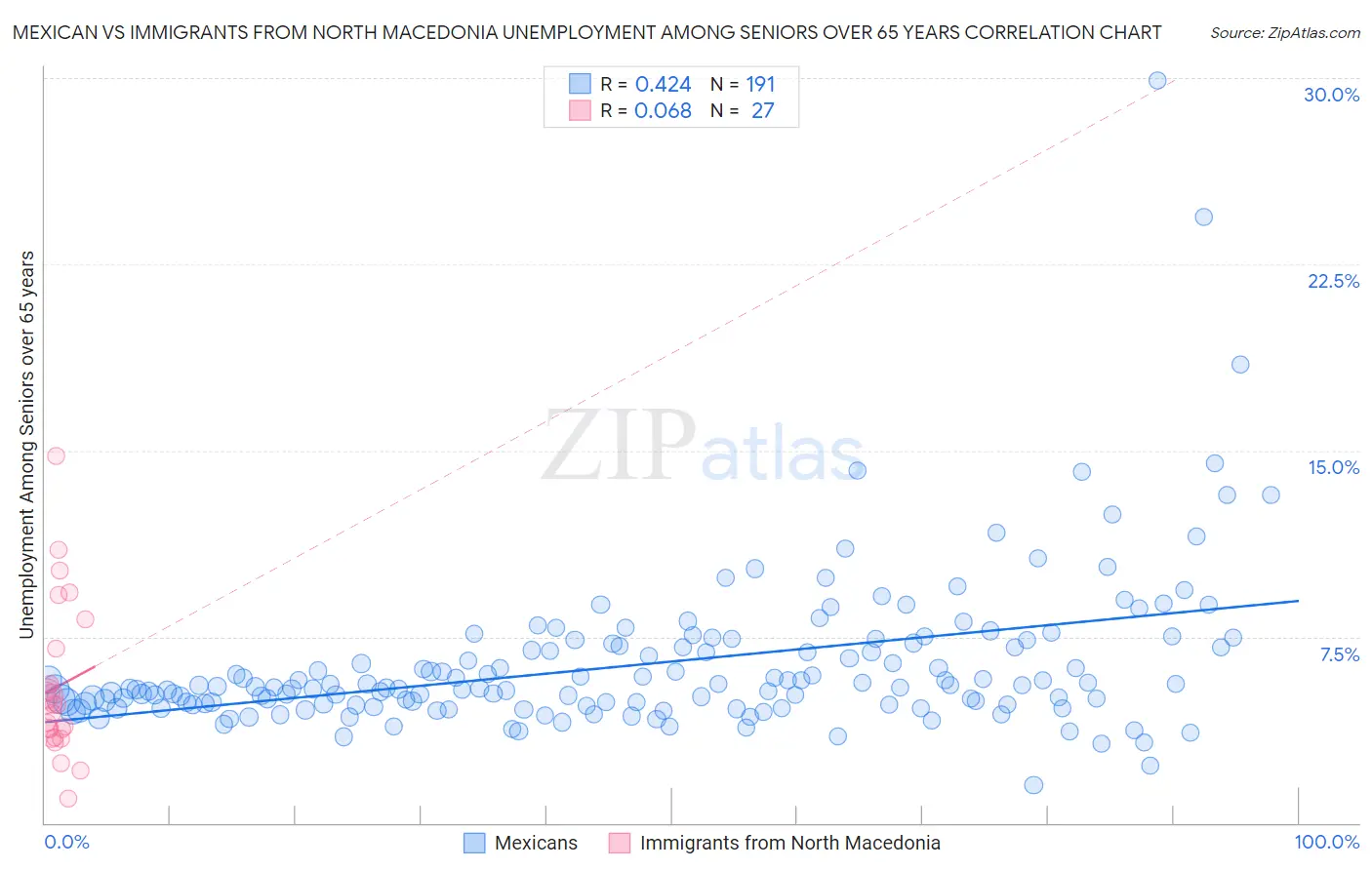 Mexican vs Immigrants from North Macedonia Unemployment Among Seniors over 65 years