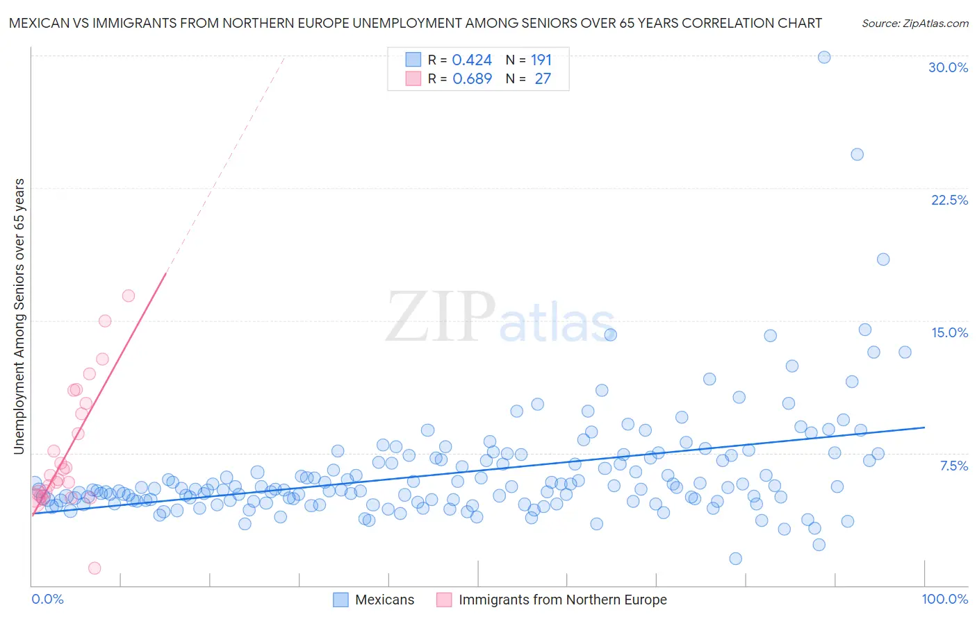 Mexican vs Immigrants from Northern Europe Unemployment Among Seniors over 65 years