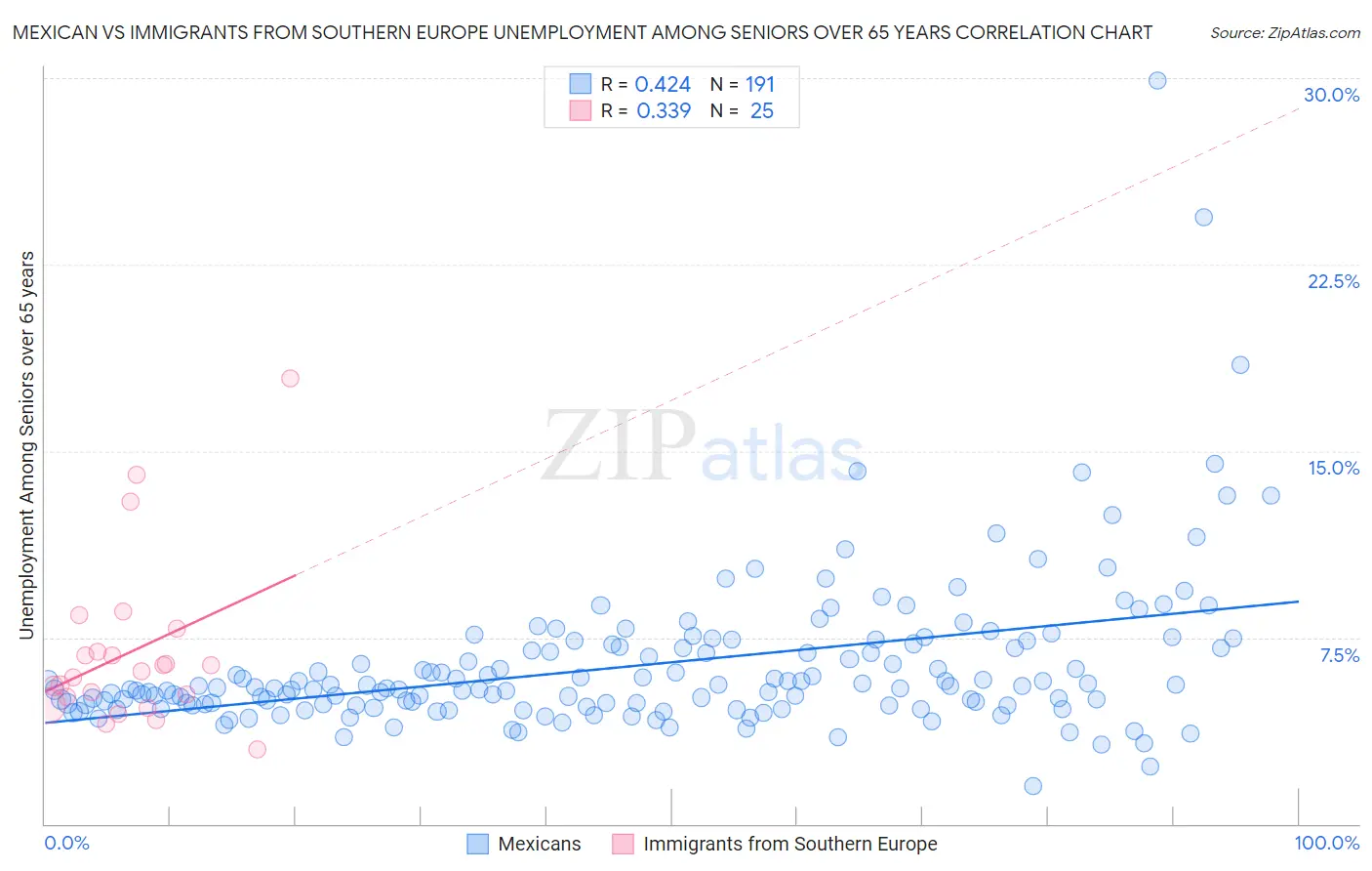 Mexican vs Immigrants from Southern Europe Unemployment Among Seniors over 65 years