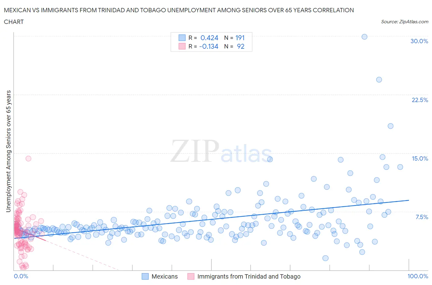 Mexican vs Immigrants from Trinidad and Tobago Unemployment Among Seniors over 65 years