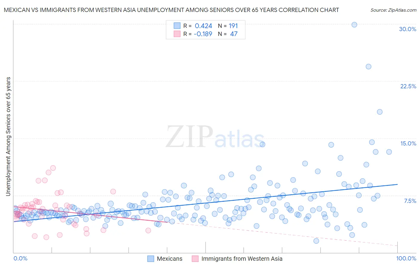 Mexican vs Immigrants from Western Asia Unemployment Among Seniors over 65 years