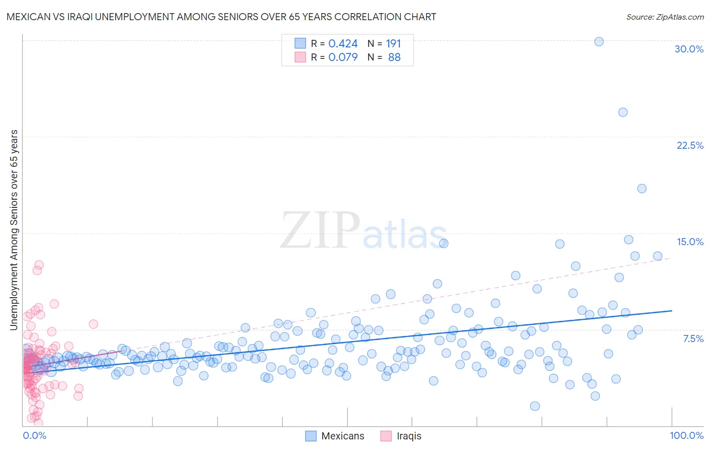 Mexican vs Iraqi Unemployment Among Seniors over 65 years