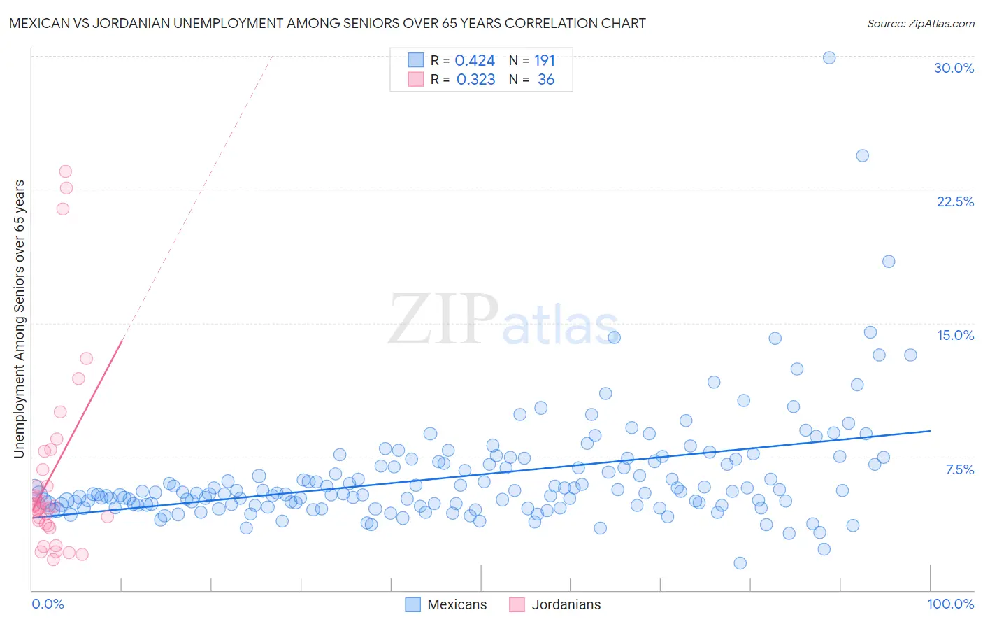 Mexican vs Jordanian Unemployment Among Seniors over 65 years