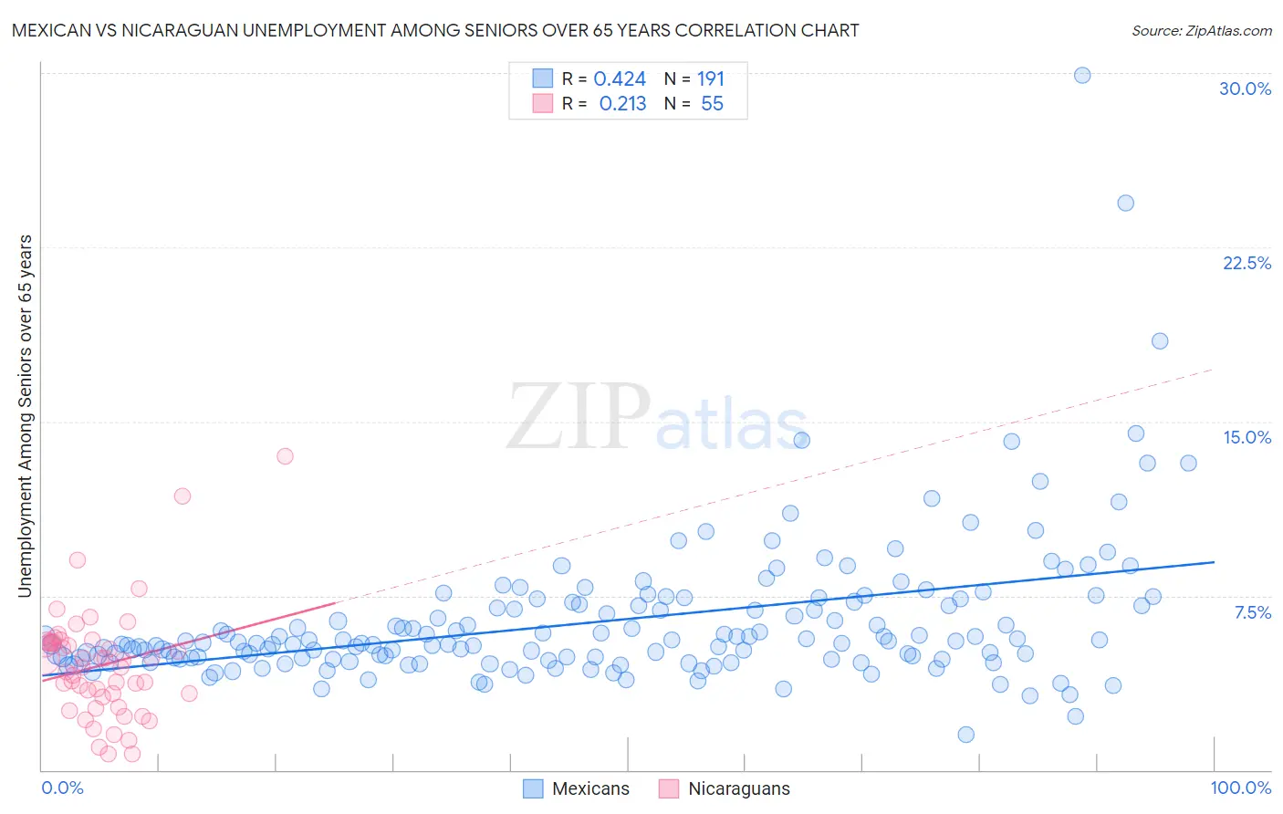 Mexican vs Nicaraguan Unemployment Among Seniors over 65 years