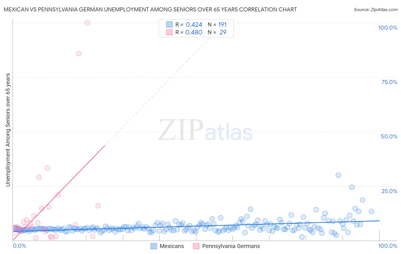 Mexican vs Pennsylvania German Unemployment Among Seniors over 65 years