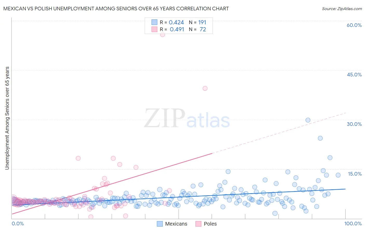 Mexican vs Polish Unemployment Among Seniors over 65 years