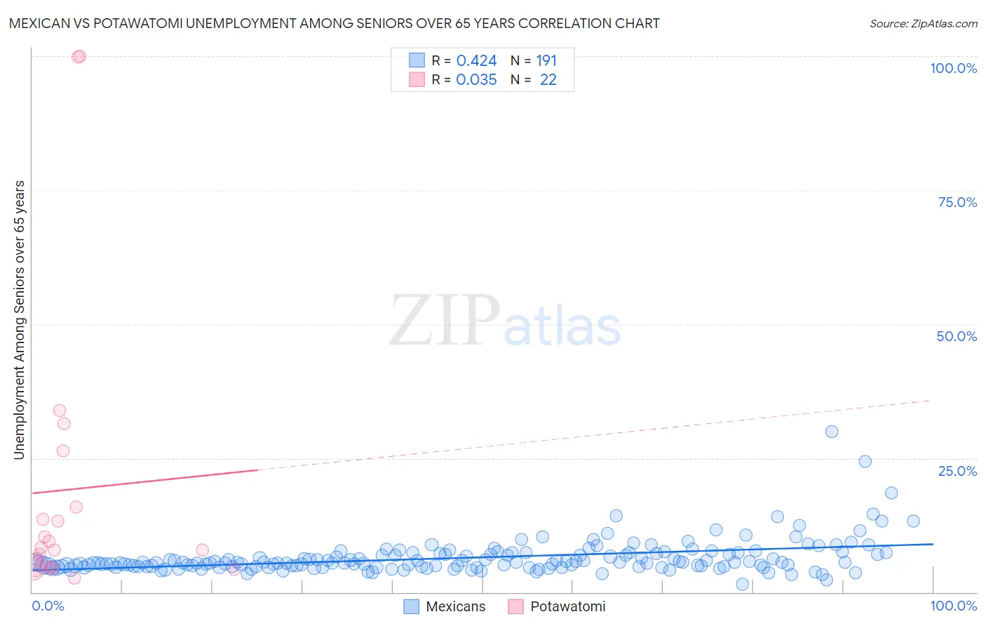 Mexican vs Potawatomi Unemployment Among Seniors over 65 years