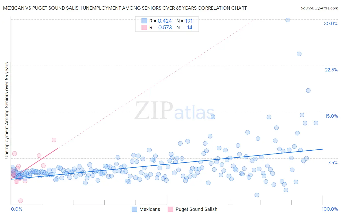 Mexican vs Puget Sound Salish Unemployment Among Seniors over 65 years