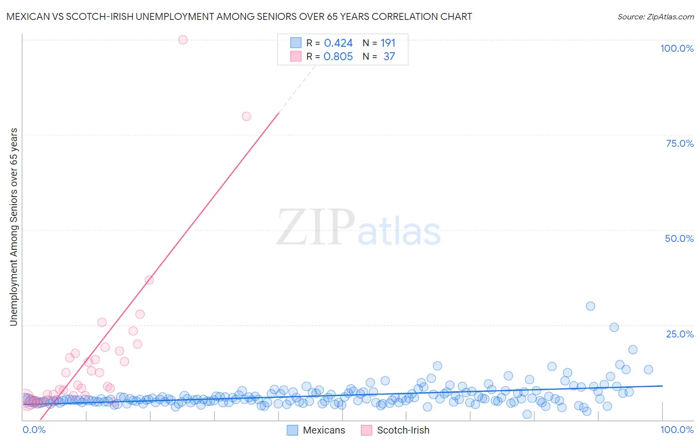 Mexican vs Scotch-Irish Unemployment Among Seniors over 65 years