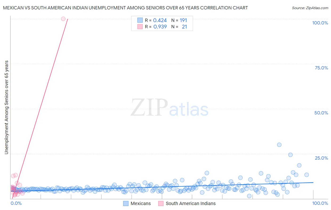 Mexican vs South American Indian Unemployment Among Seniors over 65 years