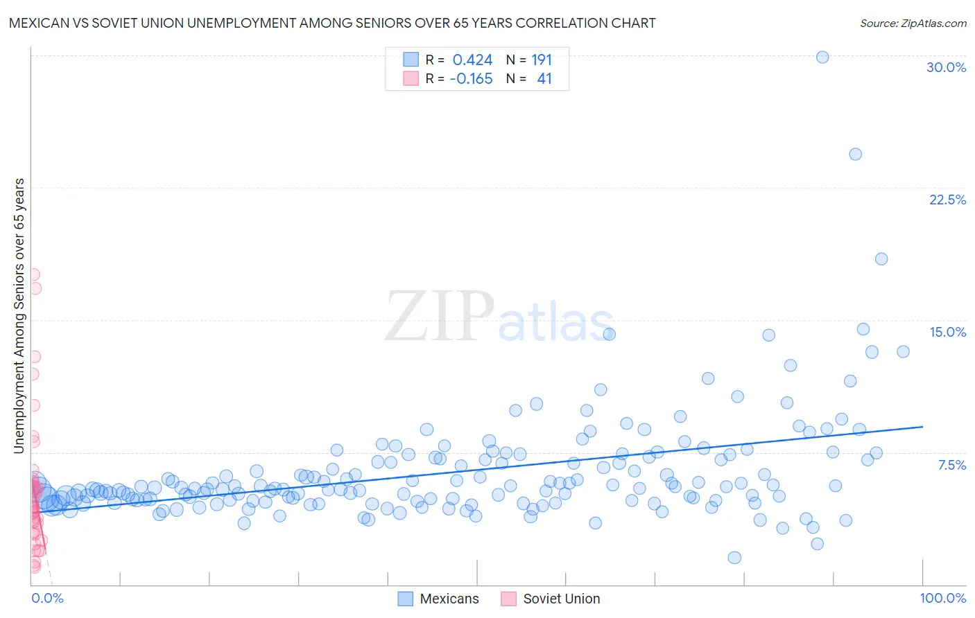 Mexican vs Soviet Union Unemployment Among Seniors over 65 years