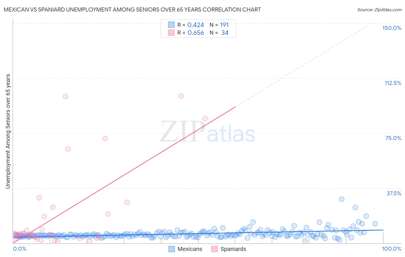 Mexican vs Spaniard Unemployment Among Seniors over 65 years