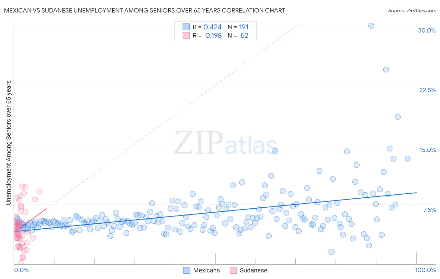 Mexican vs Sudanese Unemployment Among Seniors over 65 years