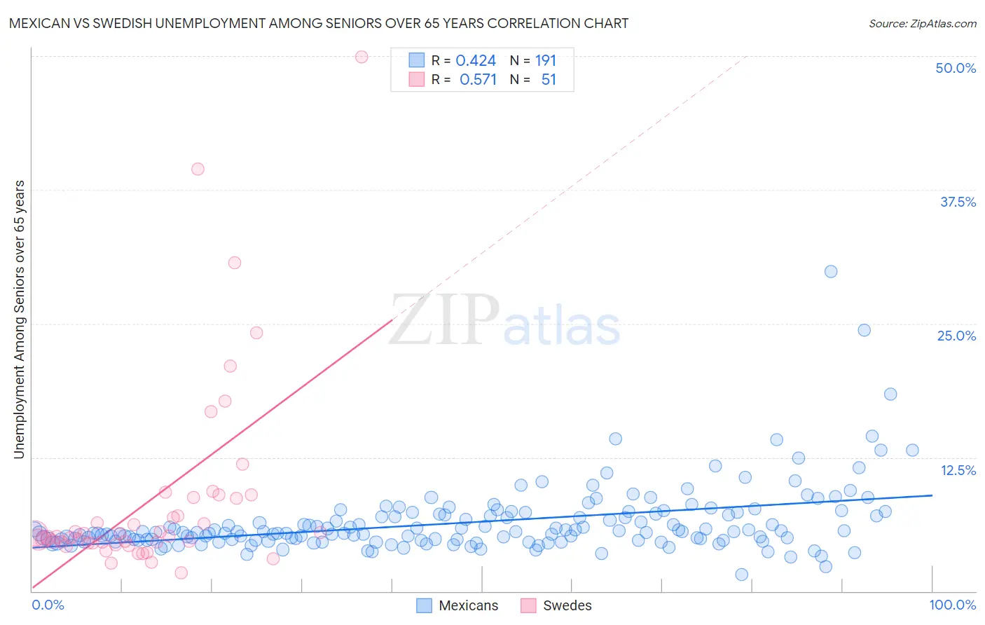 Mexican vs Swedish Unemployment Among Seniors over 65 years