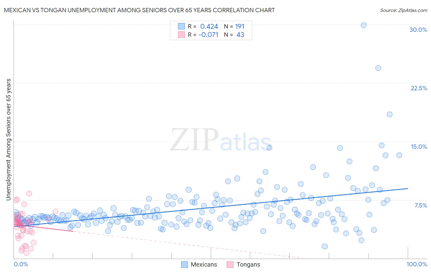 Mexican vs Tongan Unemployment Among Seniors over 65 years