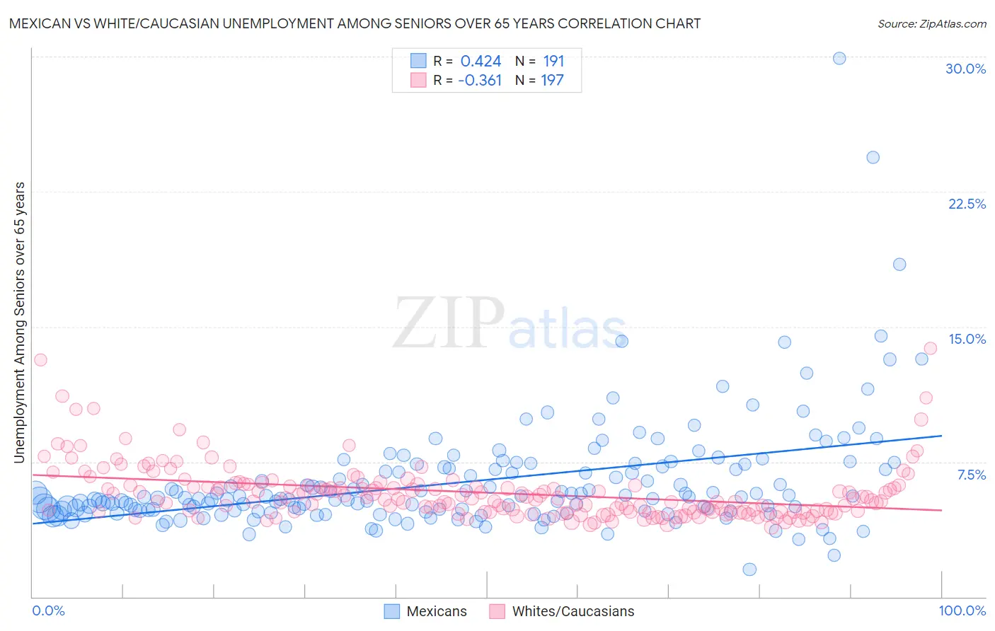 Mexican vs White/Caucasian Unemployment Among Seniors over 65 years