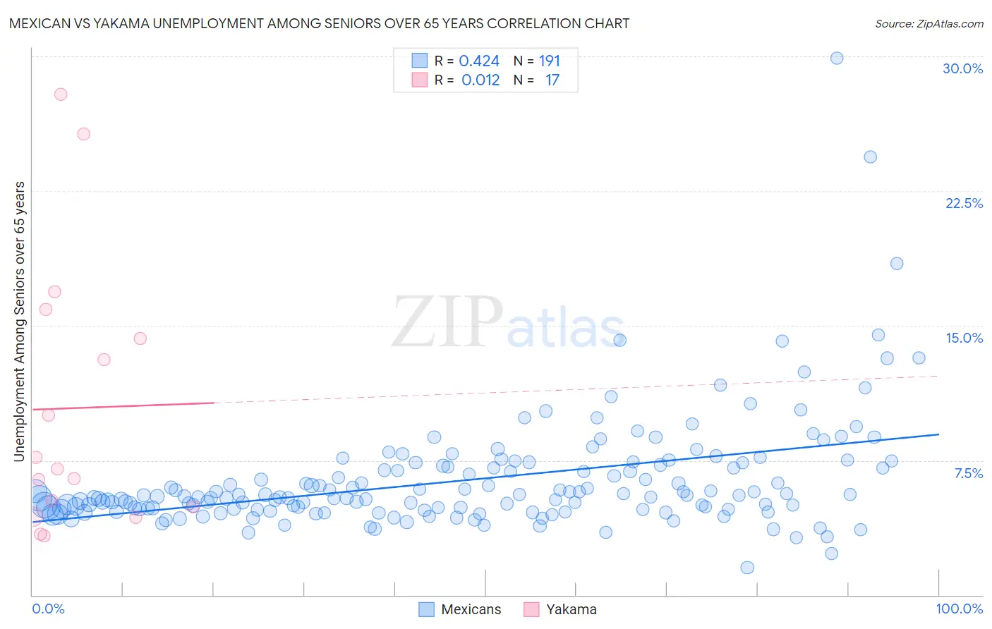 Mexican vs Yakama Unemployment Among Seniors over 65 years